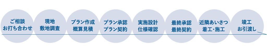 新築・リフォームの流れ