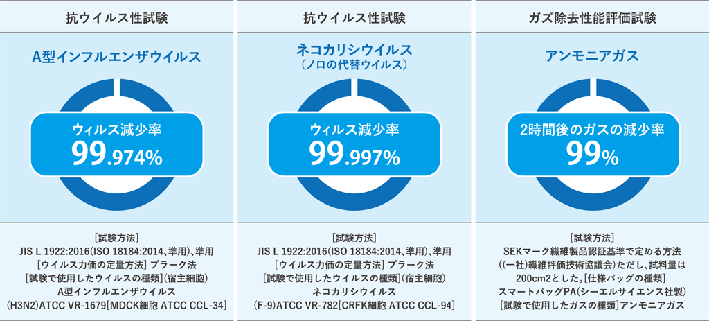 抗ウイルス性試験・ガス除去性能評価試験