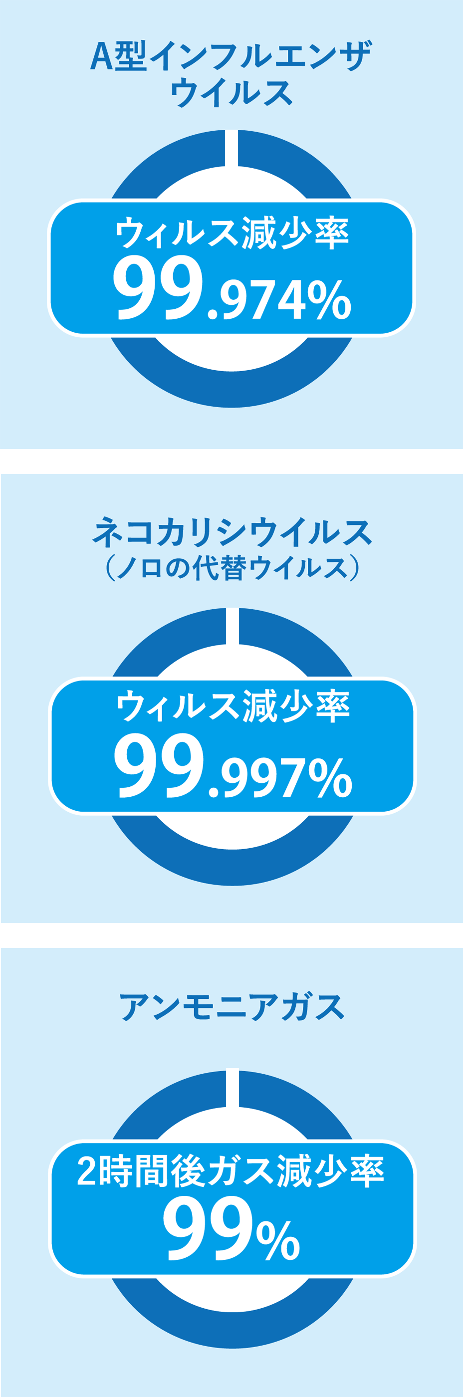 抗ウイルス性試験・ガス除去性能評価試験